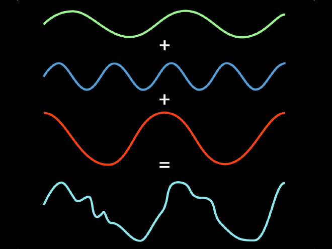 Fast Fourier Transform (FFT)