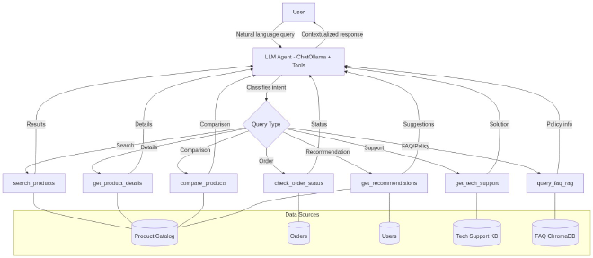 General Agent Flow