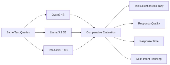 Comparative Model Architecture