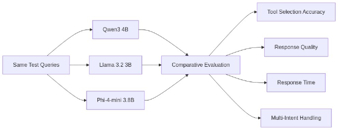 Comparative Model Architecture