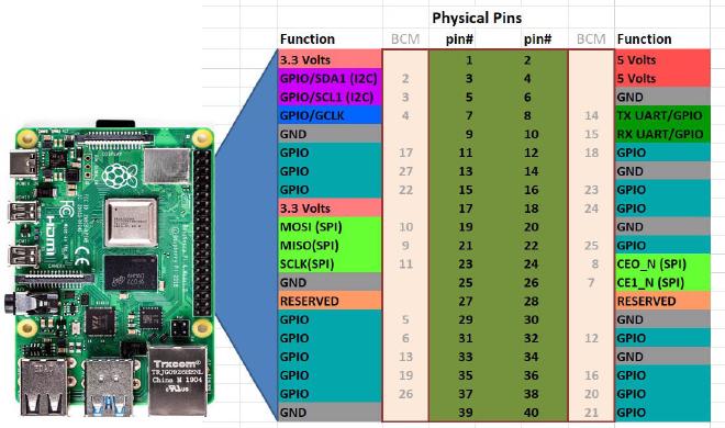 “Physical pins of the Raspberry Pi 4B: Image courtesy of toptechboy.com”